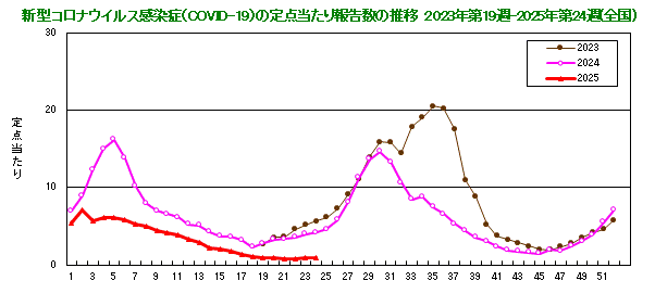 グラフ：新型コロナウイルス感染症（COVID-19）の定点当たり報告数の推移（2023年19週から）
