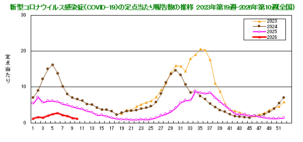 グラフ：新型コロナウイルス感染症（COVID-19）の定点当たり報告数の推移（2023年19週から）
