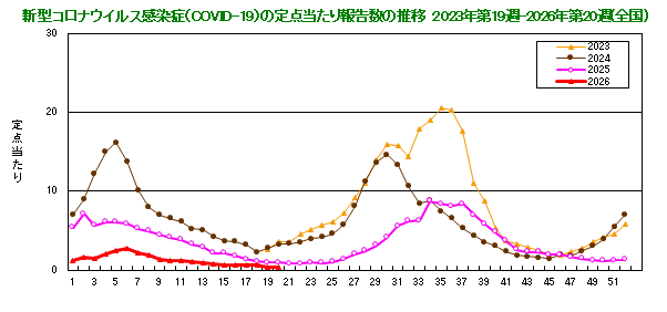 グラフ:新型コロナウイルス感染症(COVID-19)の定点当たり報告数の推移(2023年19週から)