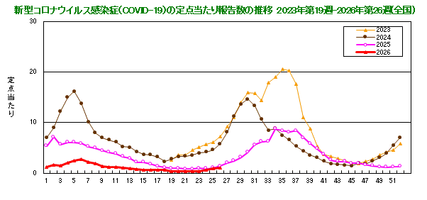 グラフ:新型コロナウイルス感染症(COVID-19)の定点当たり報告数の推移(2023年19週から)