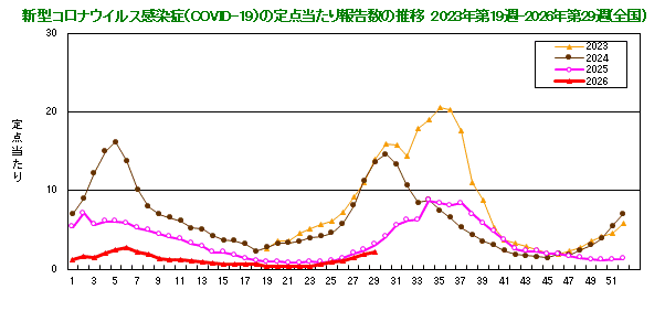 グラフ:新型コロナウイルス感染症(COVID-19)の定点当たり報告数の推移(2023年19週から)