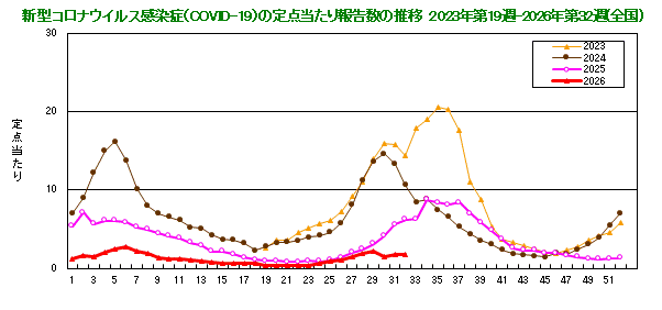 グラフ:新型コロナウイルス感染症(COVID-19)の定点当たり報告数の推移(2023年19週から)
