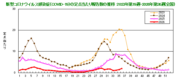 グラフ:新型コロナウイルス感染症(COVID-19)の定点当たり報告数の推移(2023年19週から)