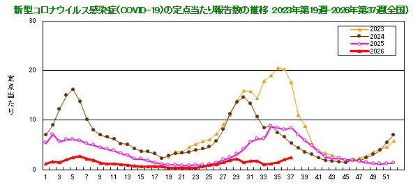 グラフ：新型コロナウイルス感染症（COVID-19）の定点当たり報告数の推移（2023年19週から）