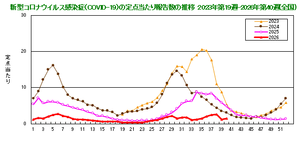 グラフ：新型コロナウイルス感染症（COVID-19）の定点当たり報告数の推移（2023年19週から）