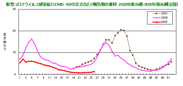 グラフ：新型コロナウイルス感染症（COVID-19）の定点当たり報告数の推移（2023年19週から）