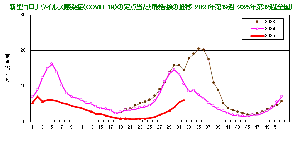 グラフ：新型コロナウイルス感染症（COVID-19）の定点当たり報告数の推移（2023年19週から）
