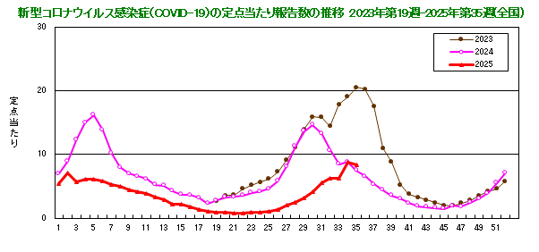 グラフ：新型コロナウイルス感染症（COVID-19）の定点当たり報告数の推移（2023年19週から）