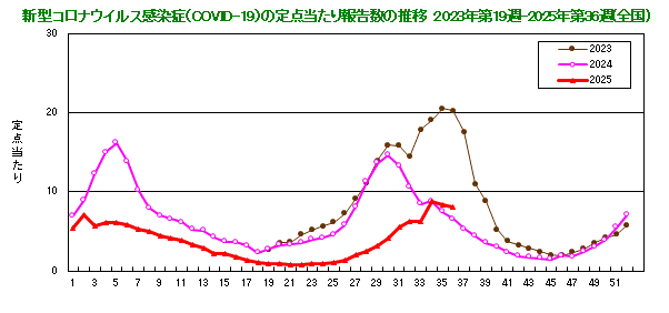グラフ：新型コロナウイルス感染症（COVID-19）の定点当たり報告数の推移（2023年19週から）