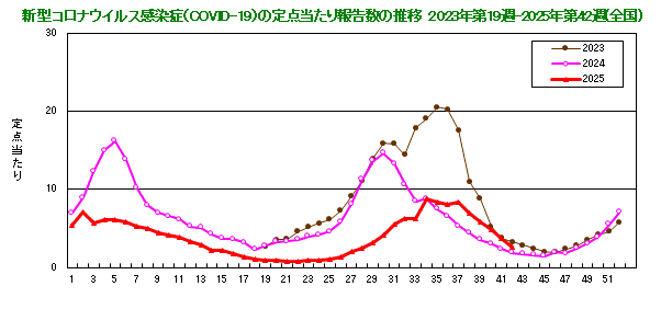 グラフ:新型コロナウイルス感染症(COVID-19)の定点当たり報告数の推移(2023年19週から)