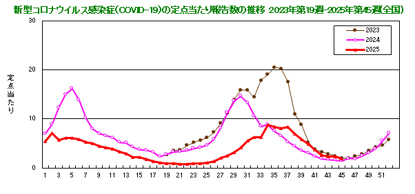 グラフ:新型コロナウイルス感染症(COVID-19)の定点当たり報告数の推移(2023年19週から)