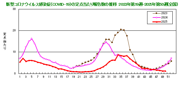 グラフ：新型コロナウイルス感染症（COVID-19）の定点当たり報告数の推移（2023年19週から）