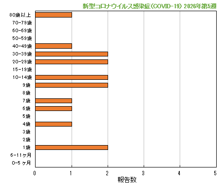 グラフ：最新週（新型コロナウイルス感染症（COVID-19））