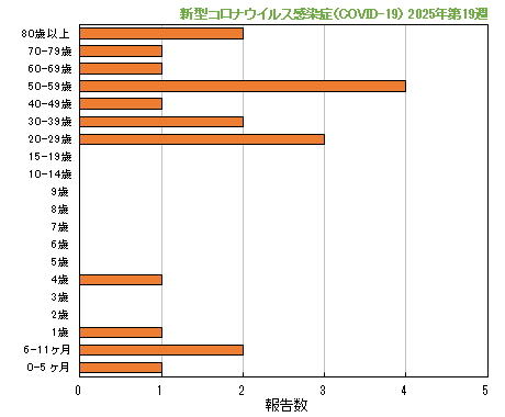 グラフ：最新週（新型コロナウイルス感染症（COVID-19））