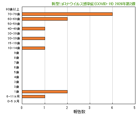 グラフ：最新週（新型コロナウイルス感染症（COVID-19））