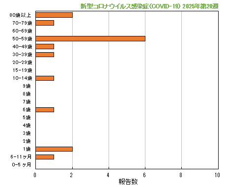 グラフ：最新週（新型コロナウイルス感染症（COVID-19））