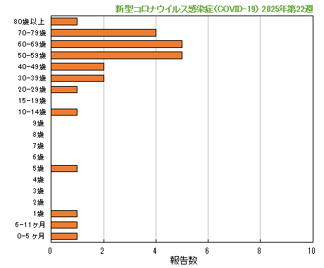 グラフ：最新週（新型コロナウイルス感染症（COVID-19））