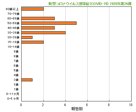 グラフ：最新週（新型コロナウイルス感染症（COVID-19））