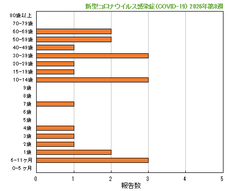グラフ:最新週(新型コロナウイルス感染症(COVID-19))