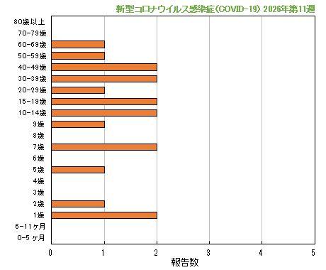 グラフ：最新週（新型コロナウイルス感染症（COVID-19））