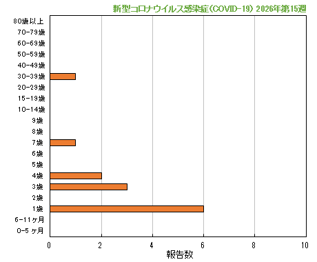 グラフ:最新週(新型コロナウイルス感染症(COVID-19))
