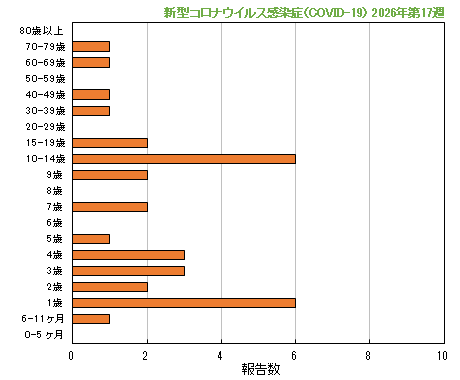 グラフ：最新週（新型コロナウイルス感染症（COVID-19））