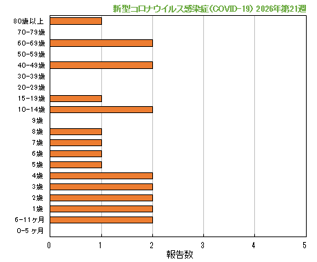 グラフ:最新週(新型コロナウイルス感染症(COVID-19))