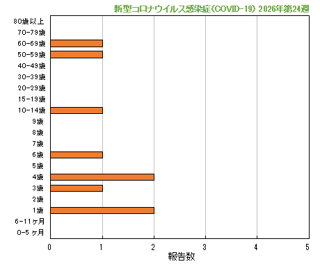グラフ:最新週(新型コロナウイルス感染症(COVID-19))