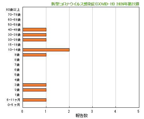 グラフ:最新週(新型コロナウイルス感染症(COVID-19))