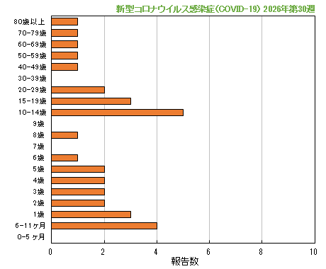 グラフ:最新週(新型コロナウイルス感染症(COVID-19))