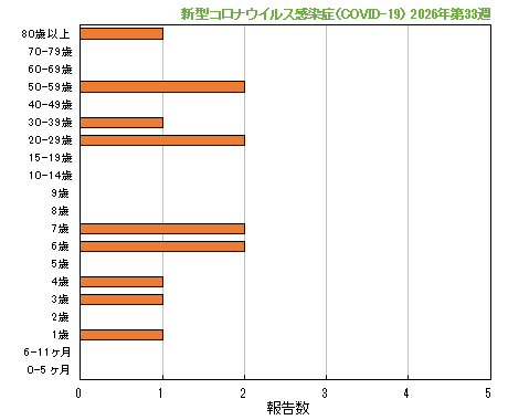 グラフ:最新週(新型コロナウイルス感染症(COVID-19))