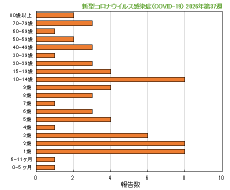 グラフ:最新週(新型コロナウイルス感染症(COVID-19))