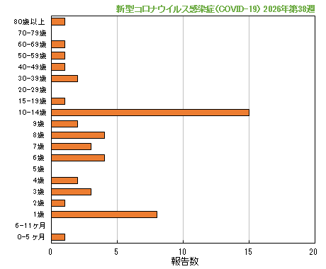 グラフ：最新週（新型コロナウイルス感染症（COVID-19））