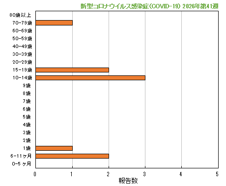グラフ：最新週（新型コロナウイルス感染症（COVID-19））