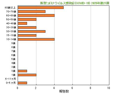 グラフ：最新週（新型コロナウイルス感染症（COVID-19））