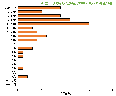 グラフ：最新週（新型コロナウイルス感染症（COVID-19））