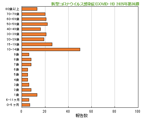 グラフ：最新週（新型コロナウイルス感染症（COVID-19））