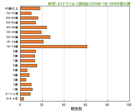 グラフ：最新週（新型コロナウイルス感染症（COVID-19））
