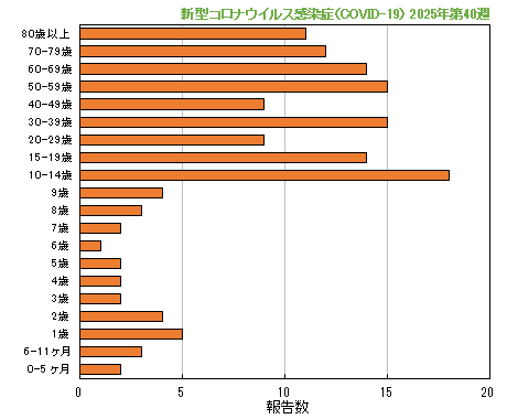 グラフ：最新週（新型コロナウイルス感染症（COVID-19））