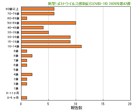 グラフ:最新週(新型コロナウイルス感染症(COVID-19))