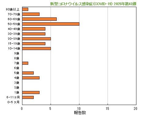 グラフ:最新週(新型コロナウイルス感染症(COVID-19))