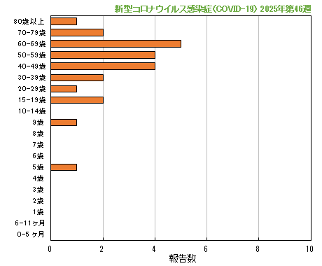 グラフ:最新週(新型コロナウイルス感染症(COVID-19))