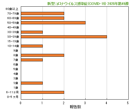 グラフ:最新週(新型コロナウイルス感染症(COVID-19))