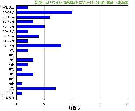 グラフ：新型コロナウイルス感染症（COVID-19）今年の累計