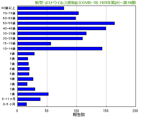 グラフ:新型コロナウイルス感染症(COVID-19)今年の累計