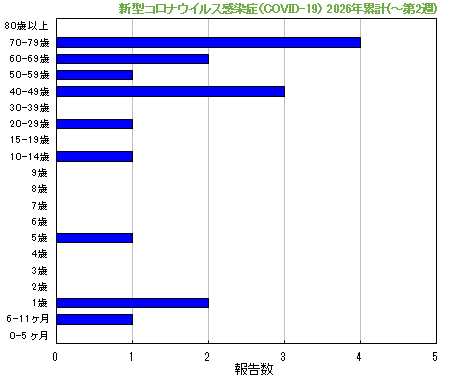 グラフ：新型コロナウイルス感染症（COVID-19）今年の累計