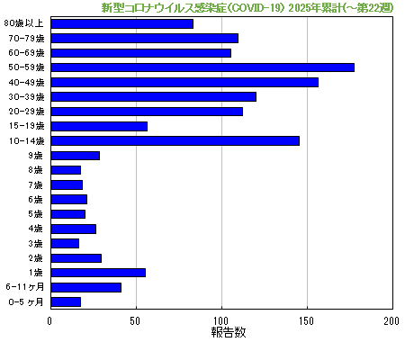 グラフ:新型コロナウイルス感染症(COVID-19)今年の累計