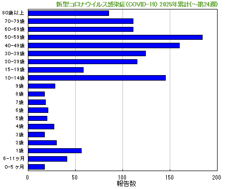 グラフ：新型コロナウイルス感染症（COVID-19）今年の累計