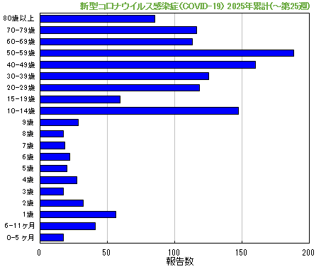 グラフ:新型コロナウイルス感染症(COVID-19)今年の累計