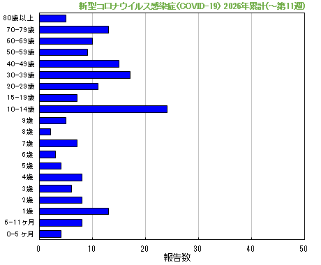 グラフ：新型コロナウイルス感染症（COVID-19）今年の累計